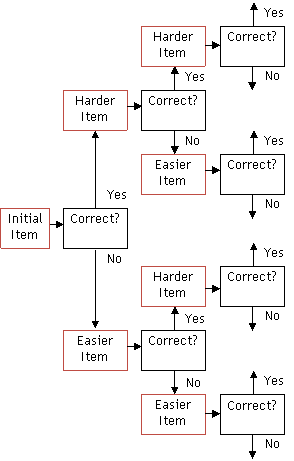 CAT-ASVB Flowchart